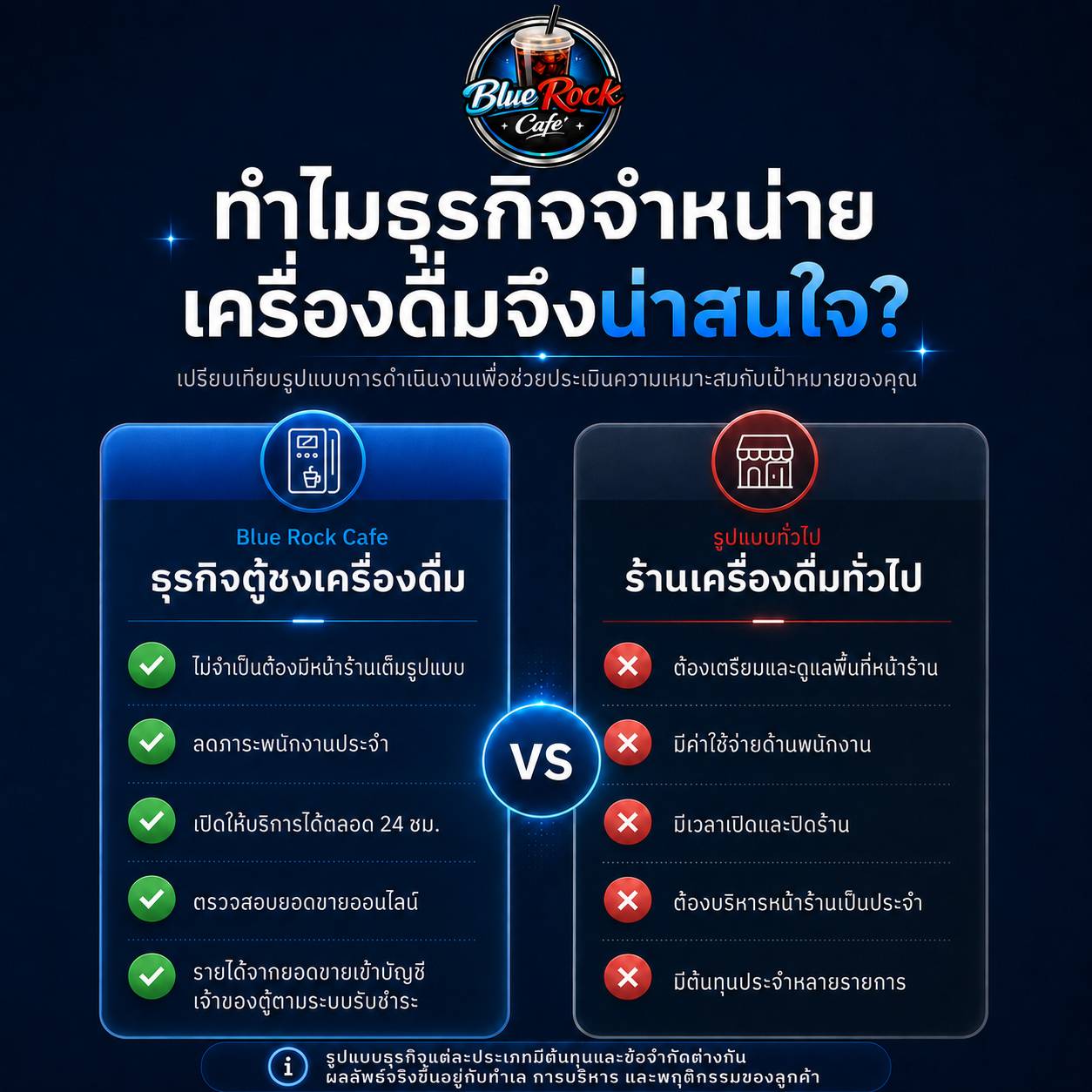 ภาพเปรียบเทียบธุรกิจตู้ชงเครื่องดื่ม Blue Rock Cafe กับร้านเครื่องดื่มทั่วไป